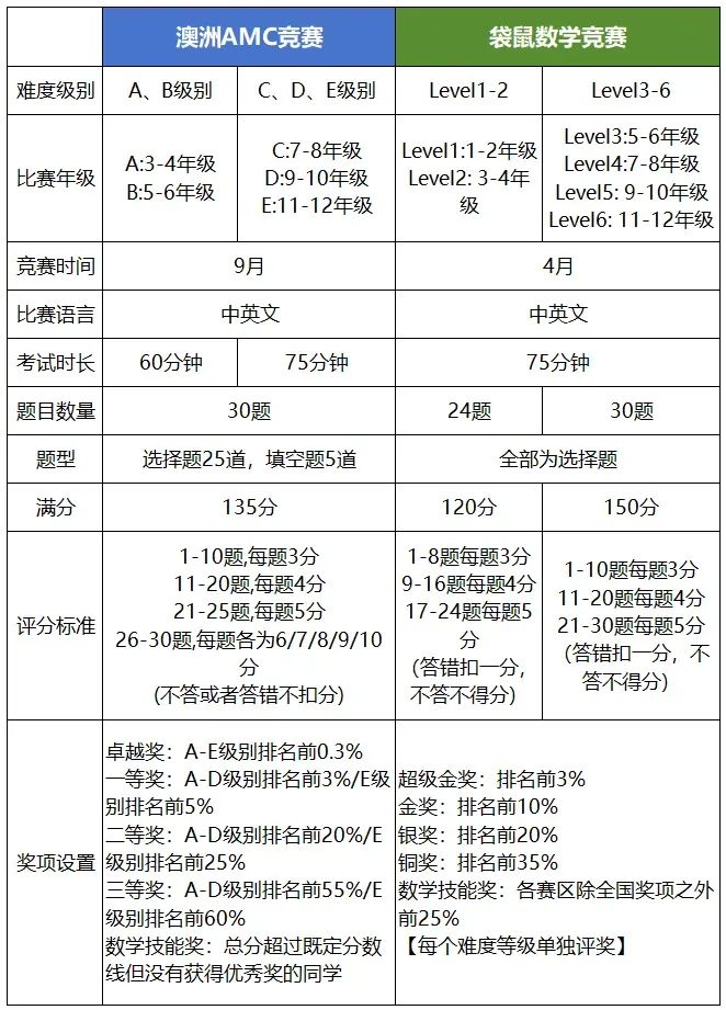 澳洲AMC数学竞赛