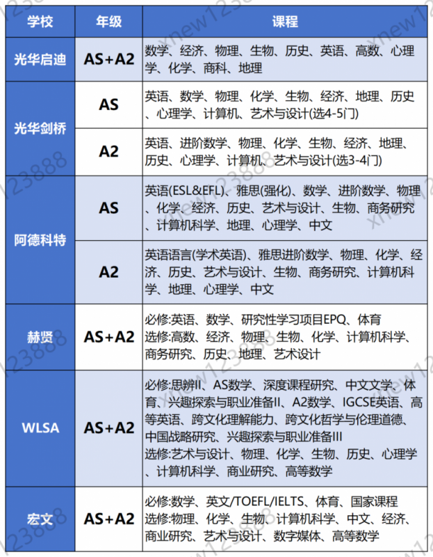 A-level课程