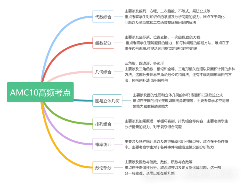 AMC10竞赛
