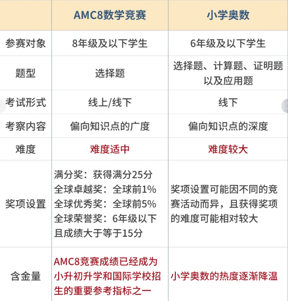 AMC8数学竞赛