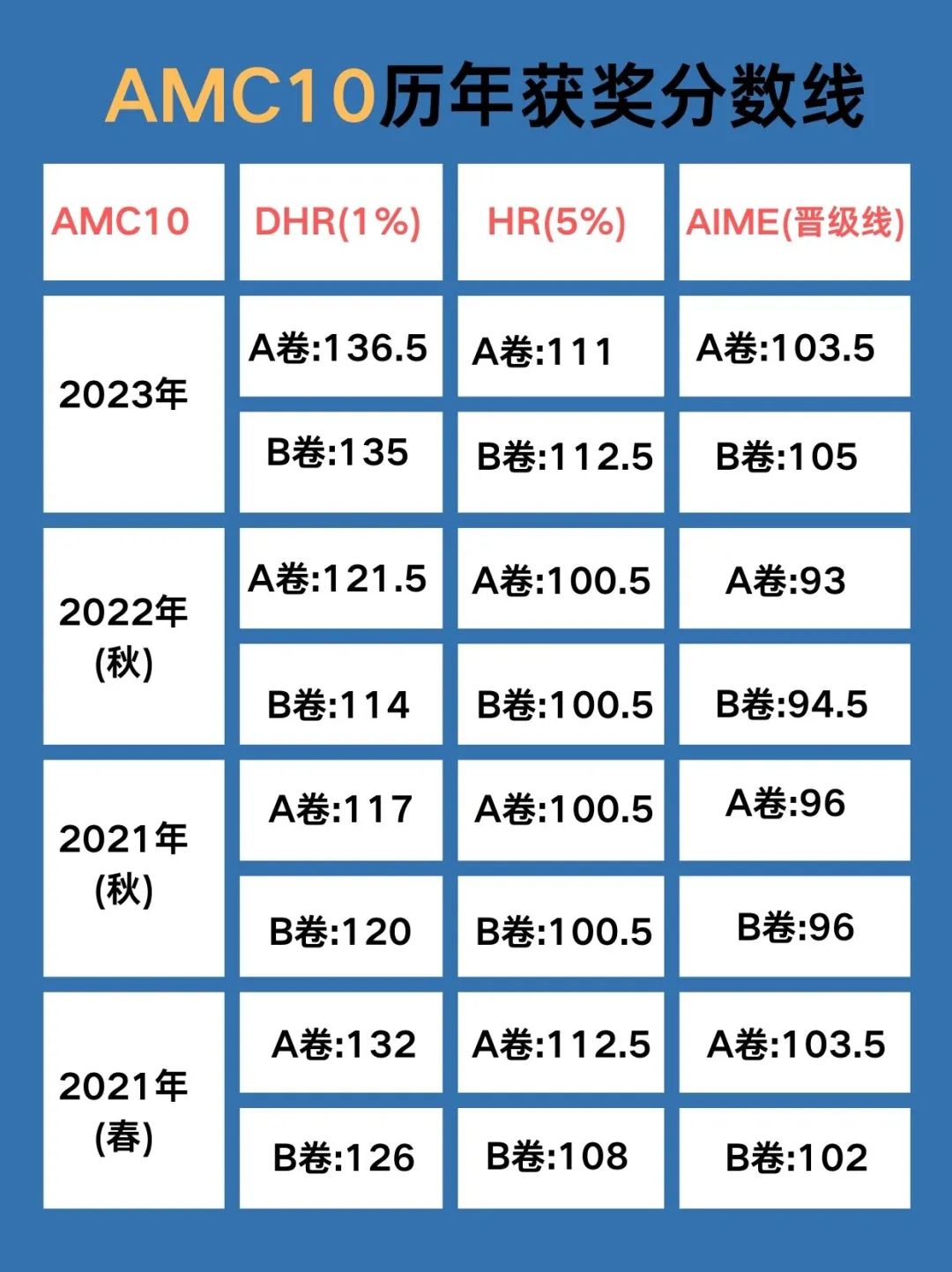 AMC10数学竞赛