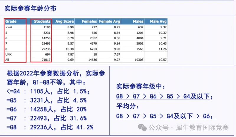 AMC8数学竞赛