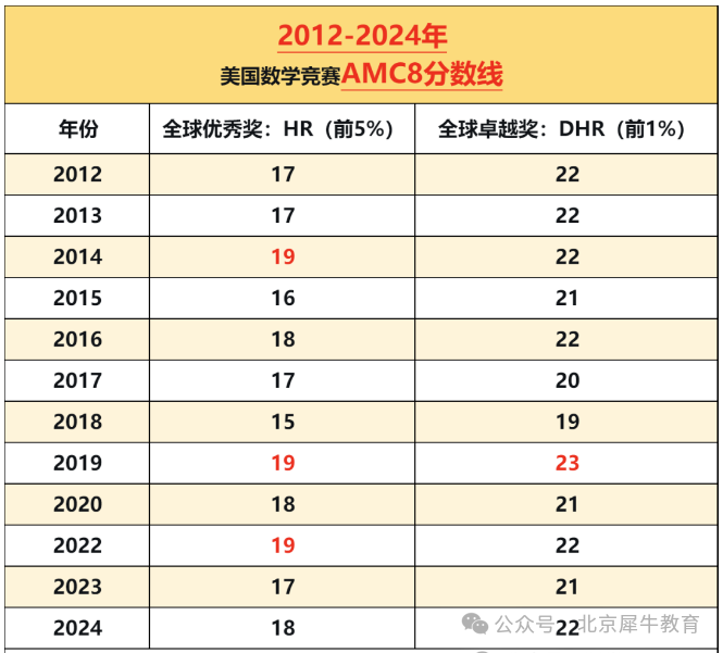 AMC8数学竞赛