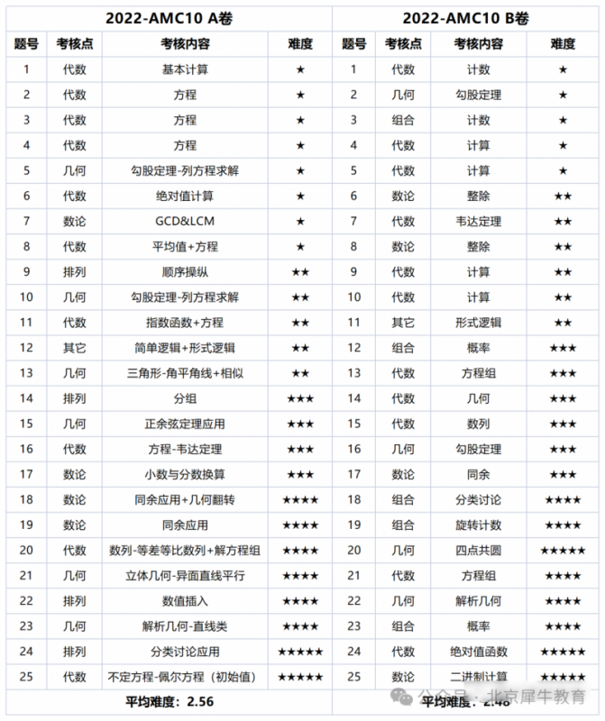 AMC10数学竞赛