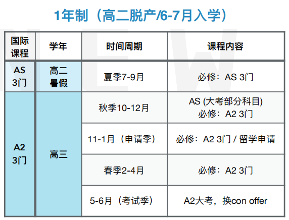 A-Level课程