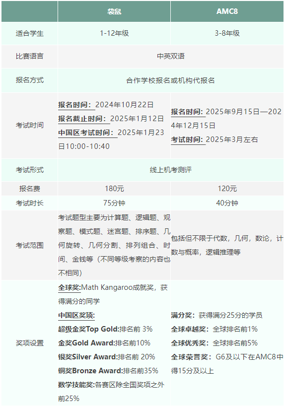 AMC8数学竞赛