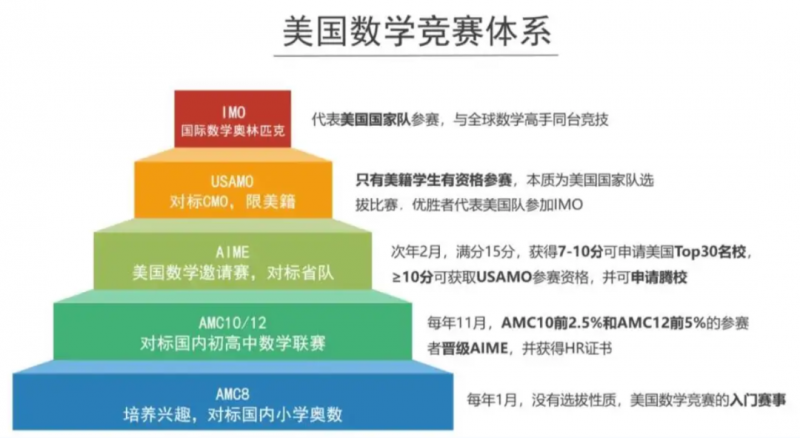 AMC8数学竞赛