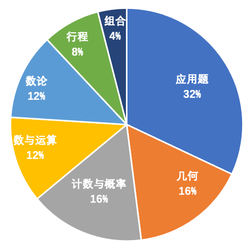 AMC8数学竞赛