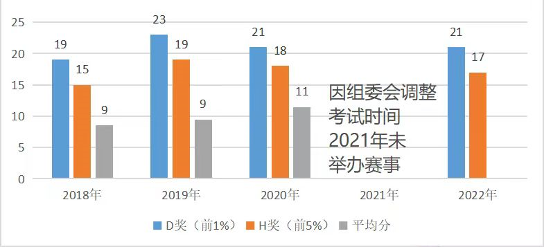 AMC8数学竞赛