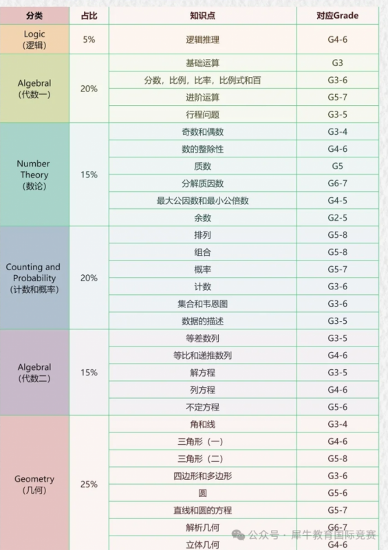 AMC8数学竞赛