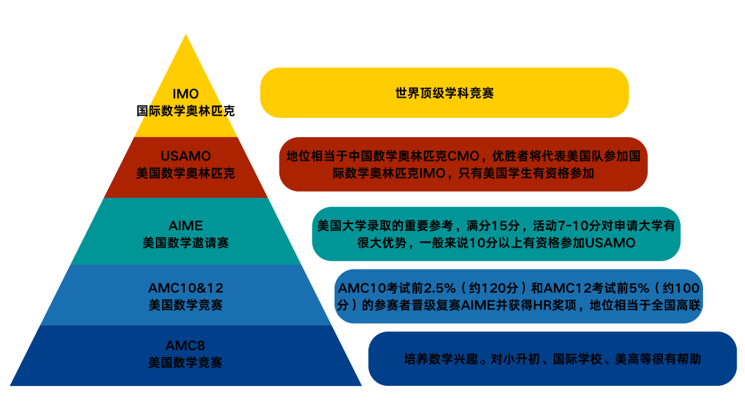 AMC8数学竞赛