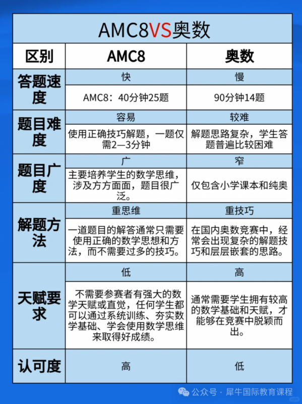 AMC8数学竞赛