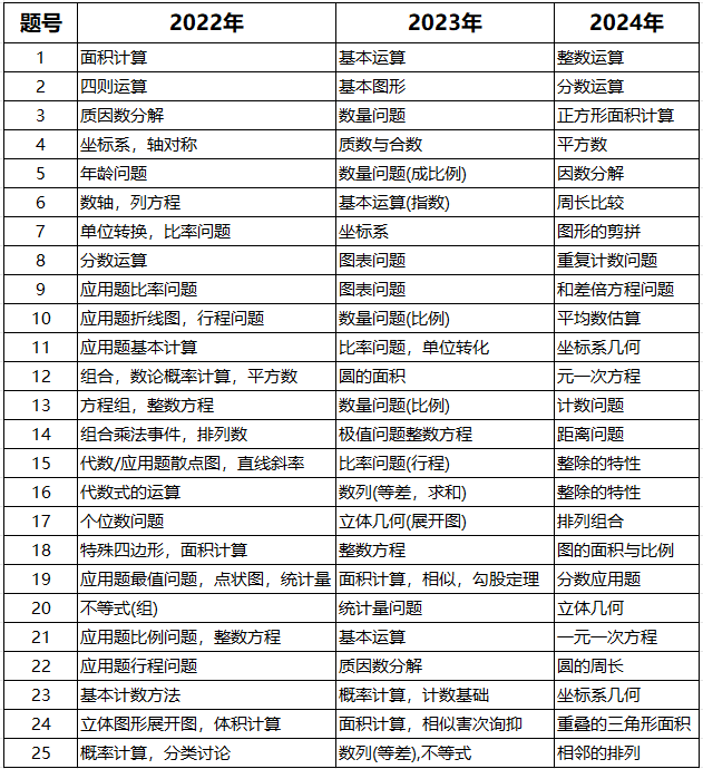 AMC8竞赛