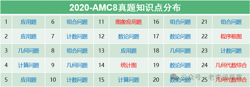 AMC8数学竞赛