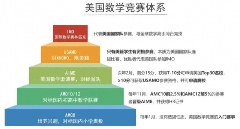 AMC8数学竞赛