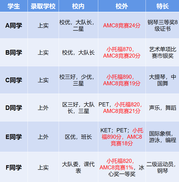 AMC8数学竞赛