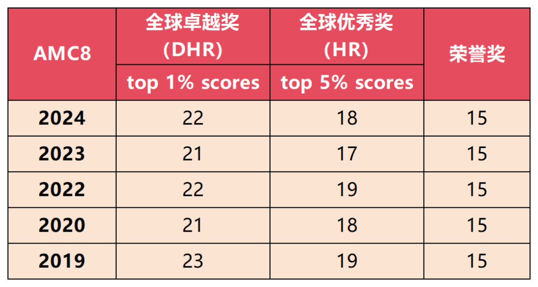 AMC8竞赛