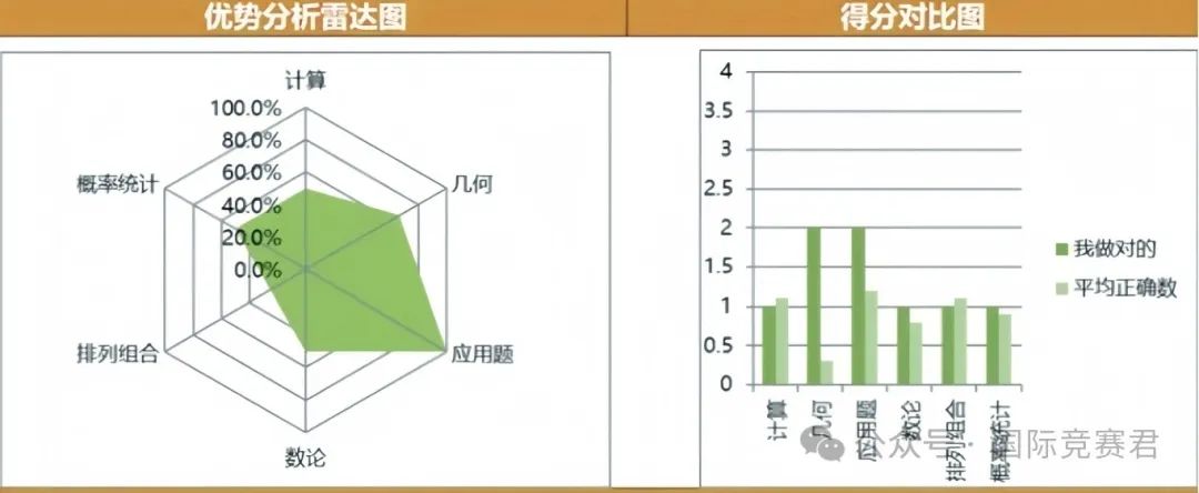 AMC12数学竞赛