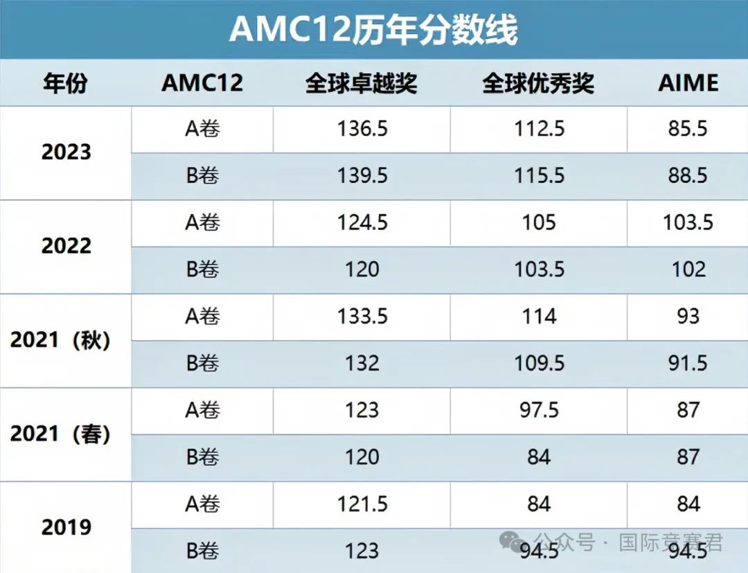 AMC12