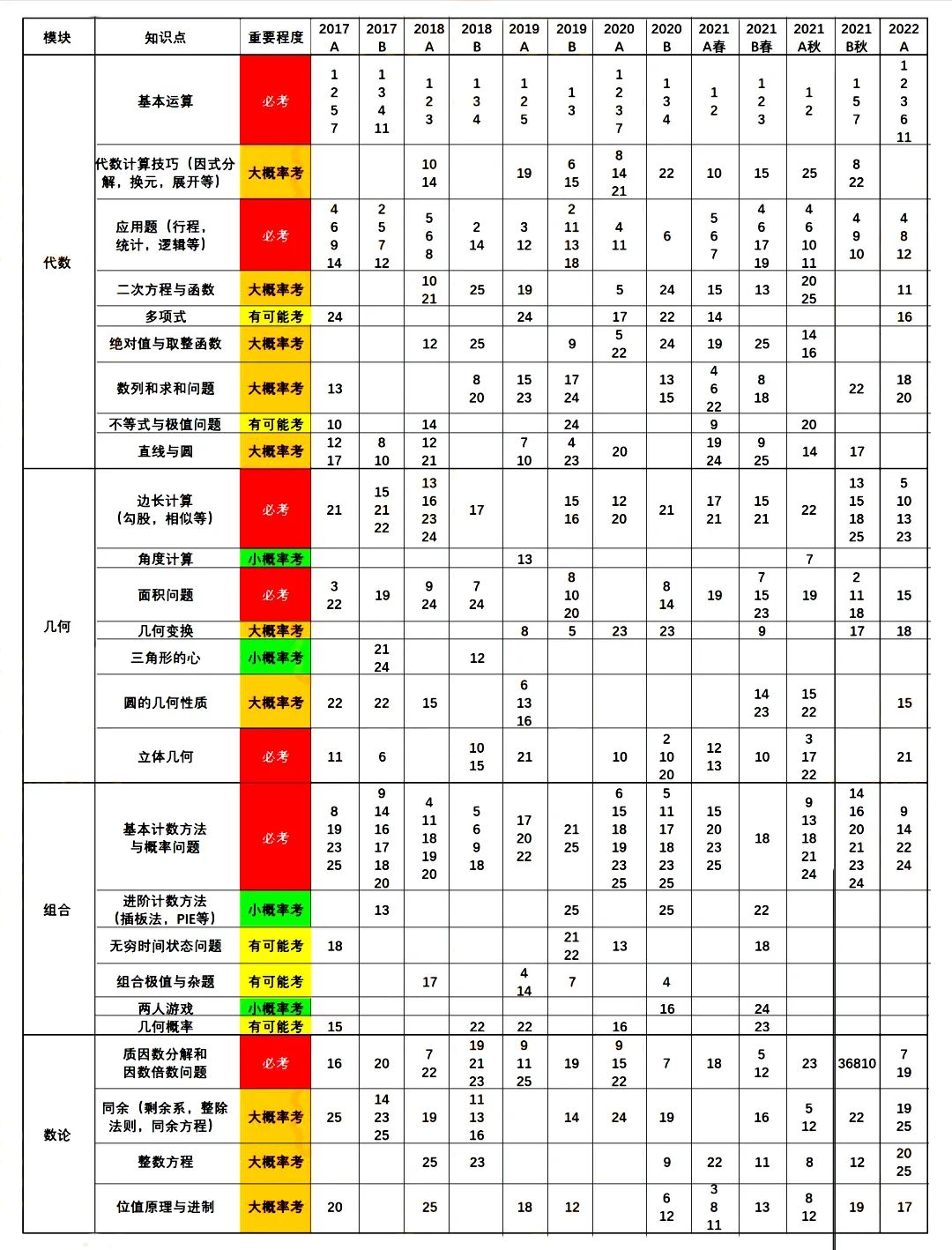 AMC10数学竞赛