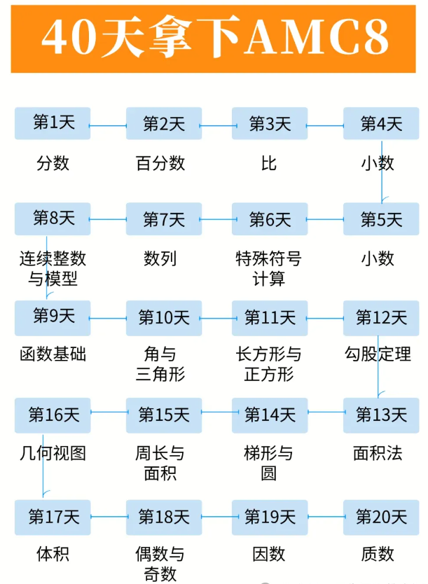 AMC8数学竞赛