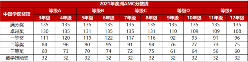 澳洲AMC数学竞赛