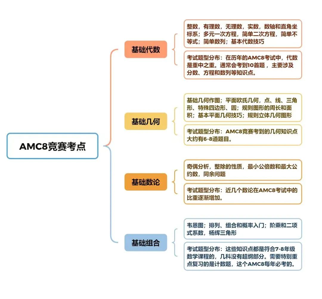 AMC8数学竞赛