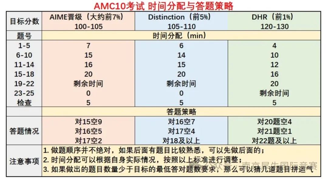 AMC10数学竞赛