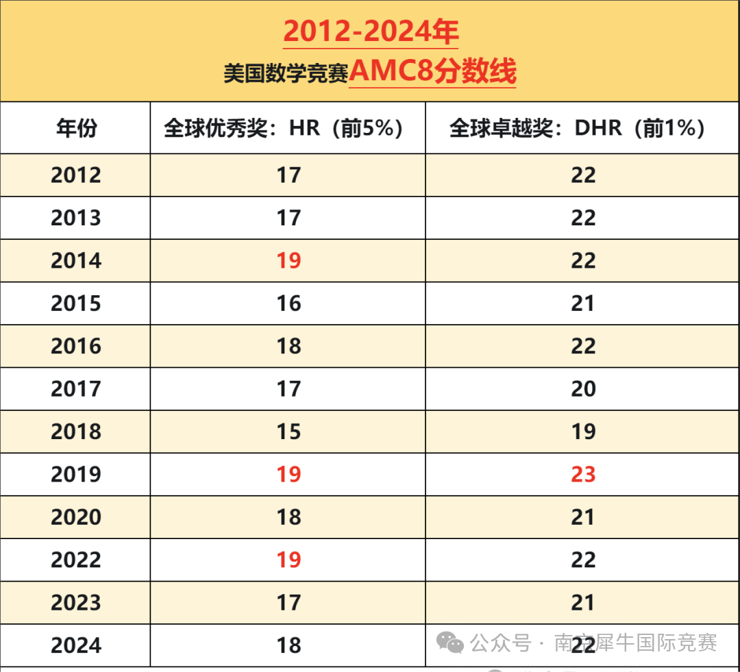AMC8数学竞赛