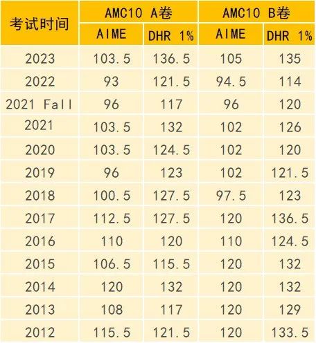 AMC10数学竞赛