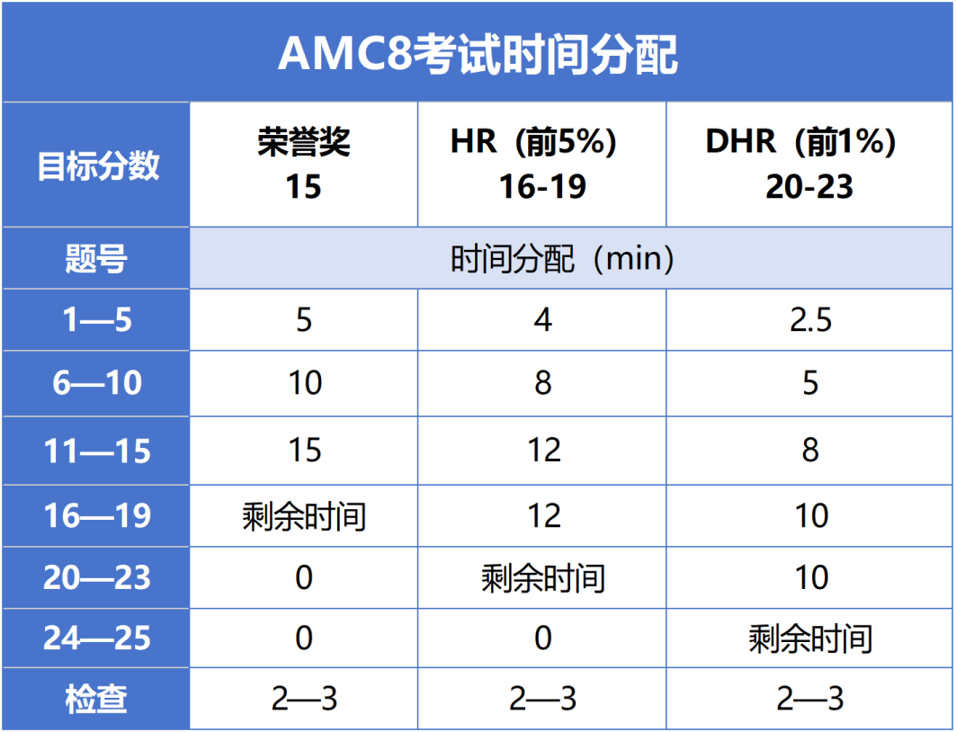 AMC8数学竞赛