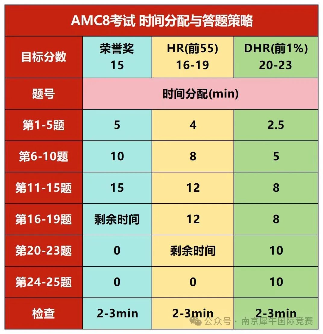 AMC8数学竞赛