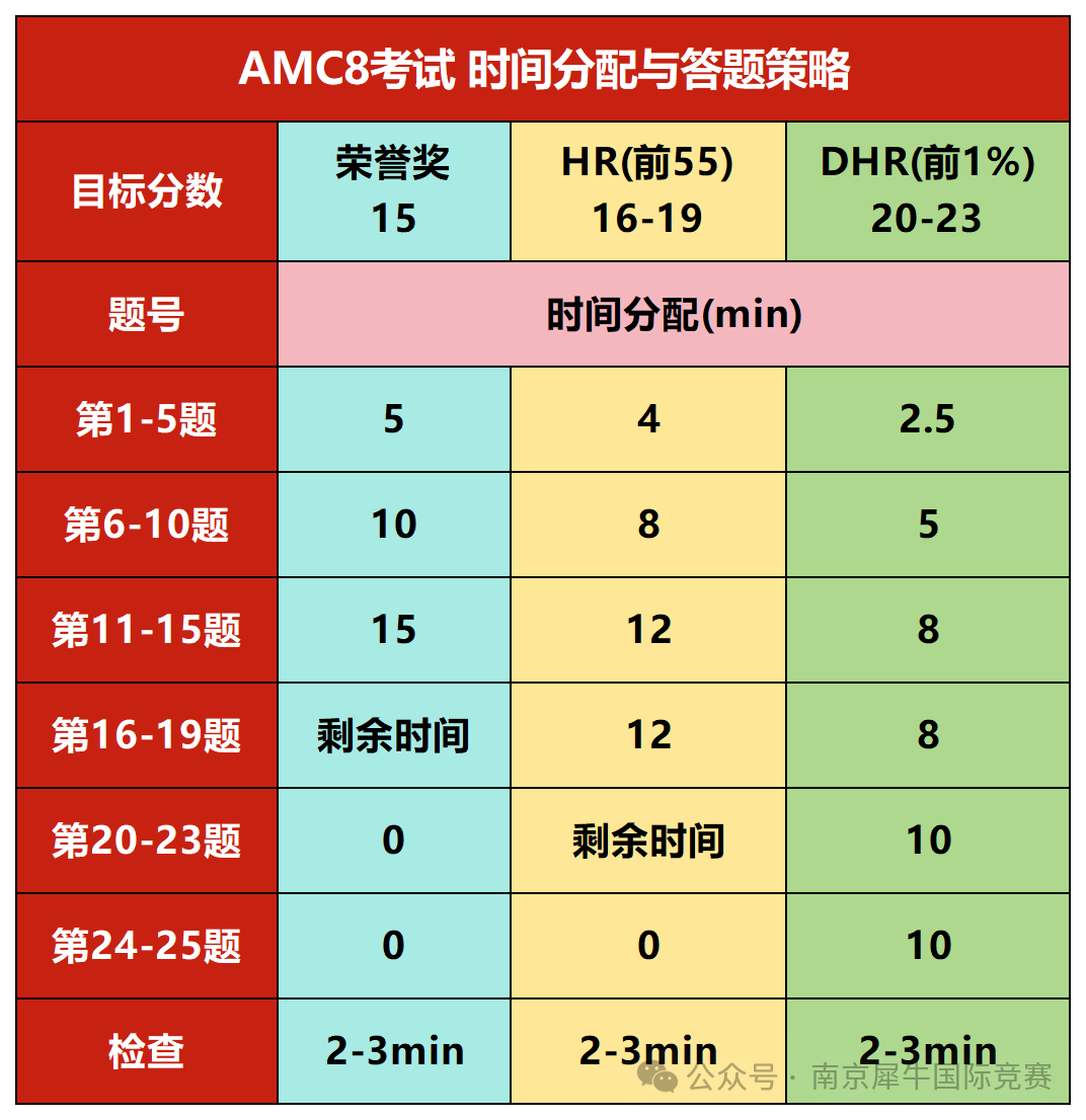 AMC8数学竞赛