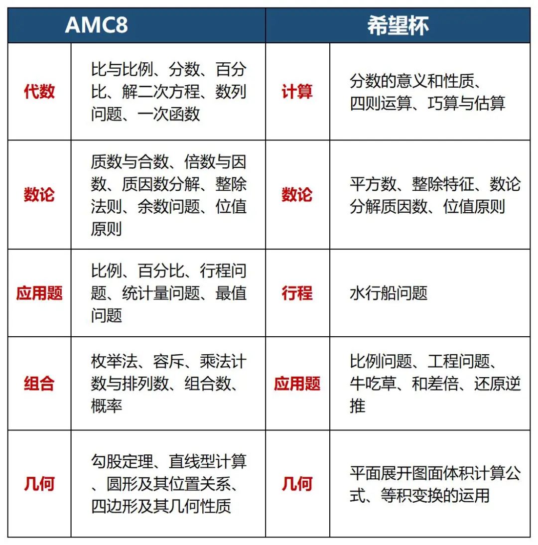 AMC8数学竞赛