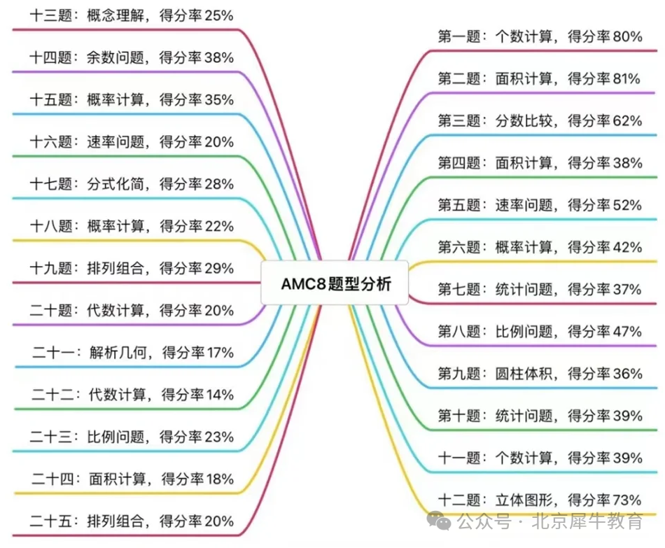 AMC8数学竞赛