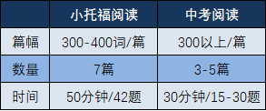 小托福考试
