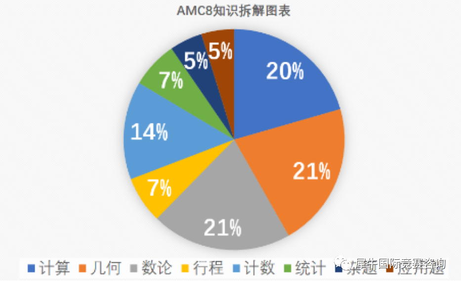 AMC8数学竞赛
