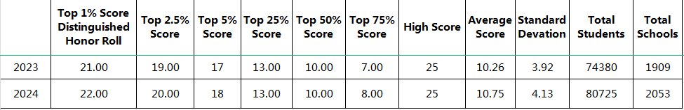 AMC8竞赛