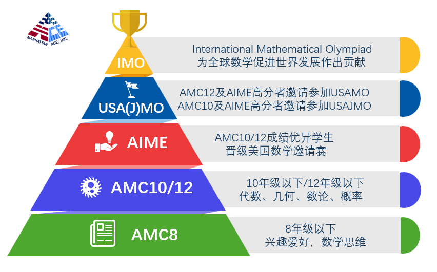 AMC数学竞赛