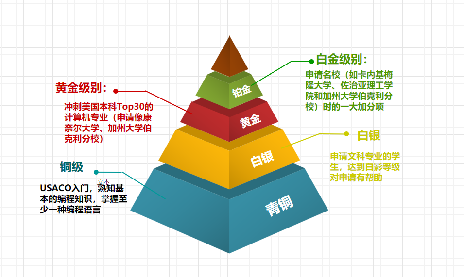 USACO信奥赛