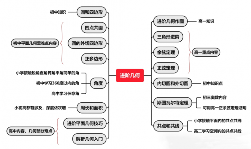   AMC10数学竞赛