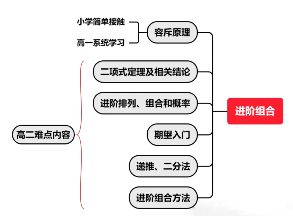   AMC10数学竞赛