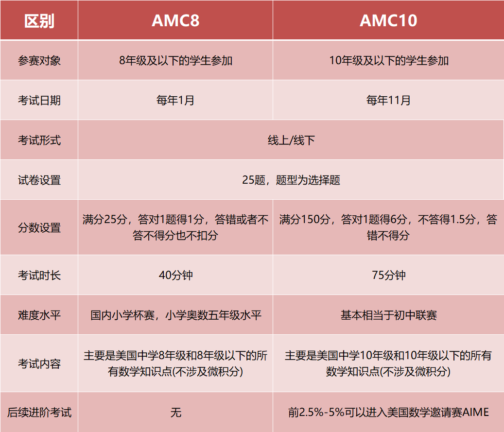AMC10数学竞赛