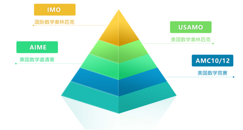 AMC数学竞赛