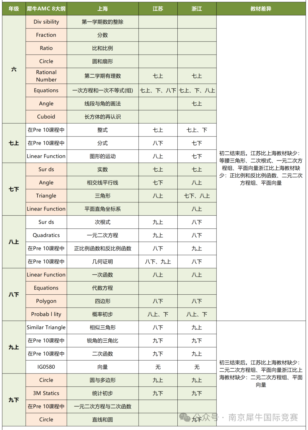 AMC8数学竞赛