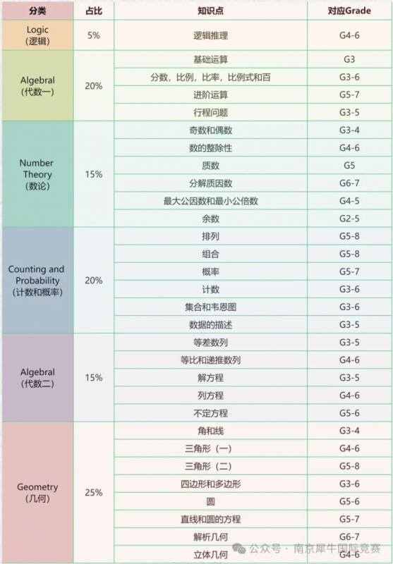 AMC8数学竞赛