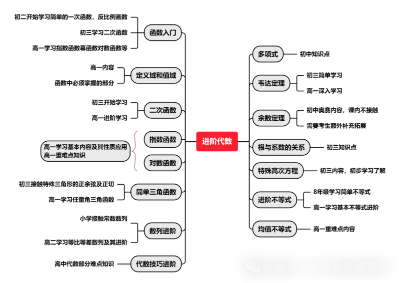 AMC10竞赛