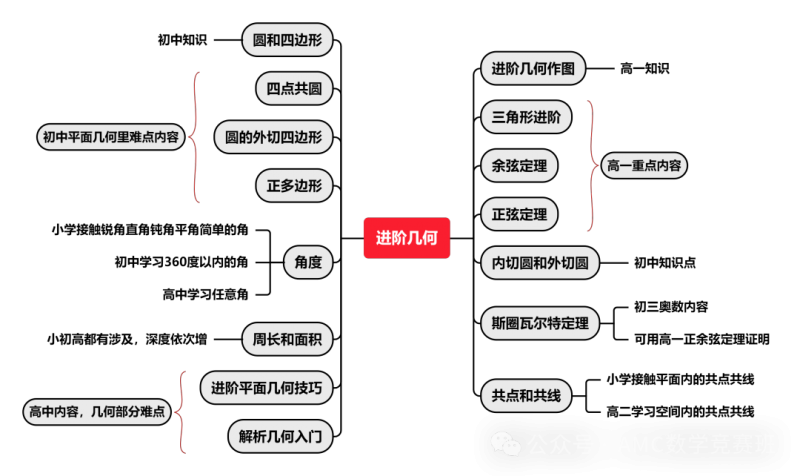 AMC10竞赛