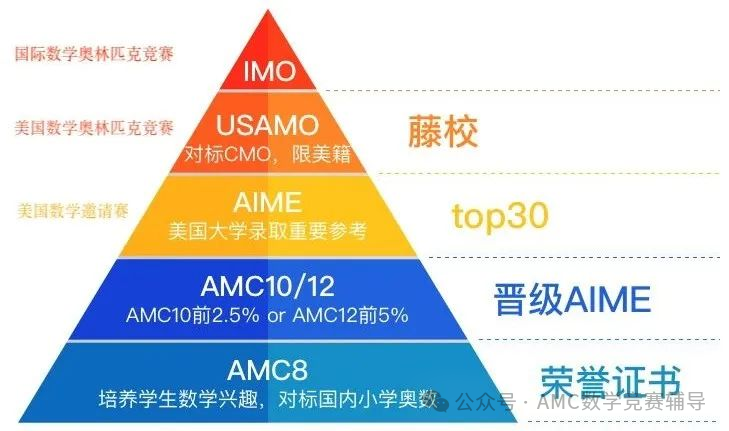 AMC8竞赛