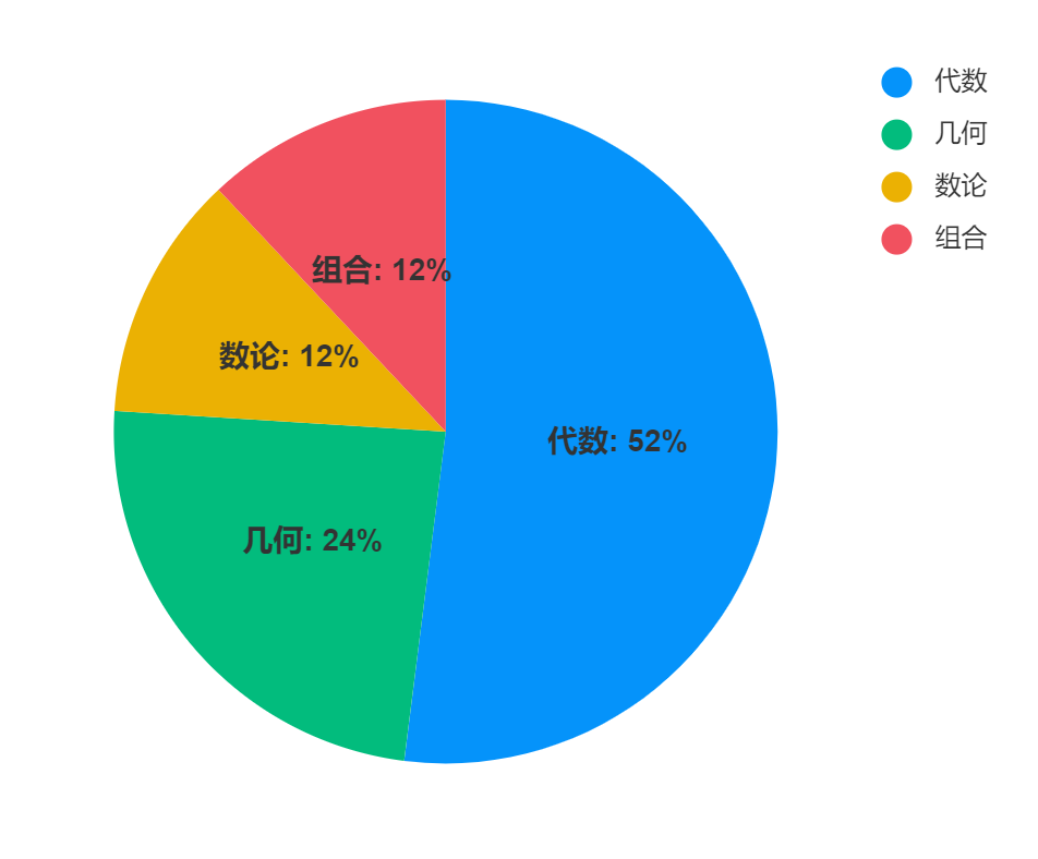 AMC8数学竞赛